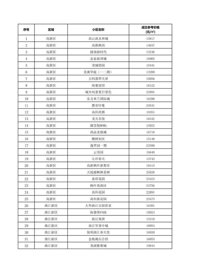 二手住房|刚刚，西安公布第二批二手住房成交参考价