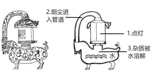 铜牛灯|汉代的环保黑科技，达·芬奇看了都点赞