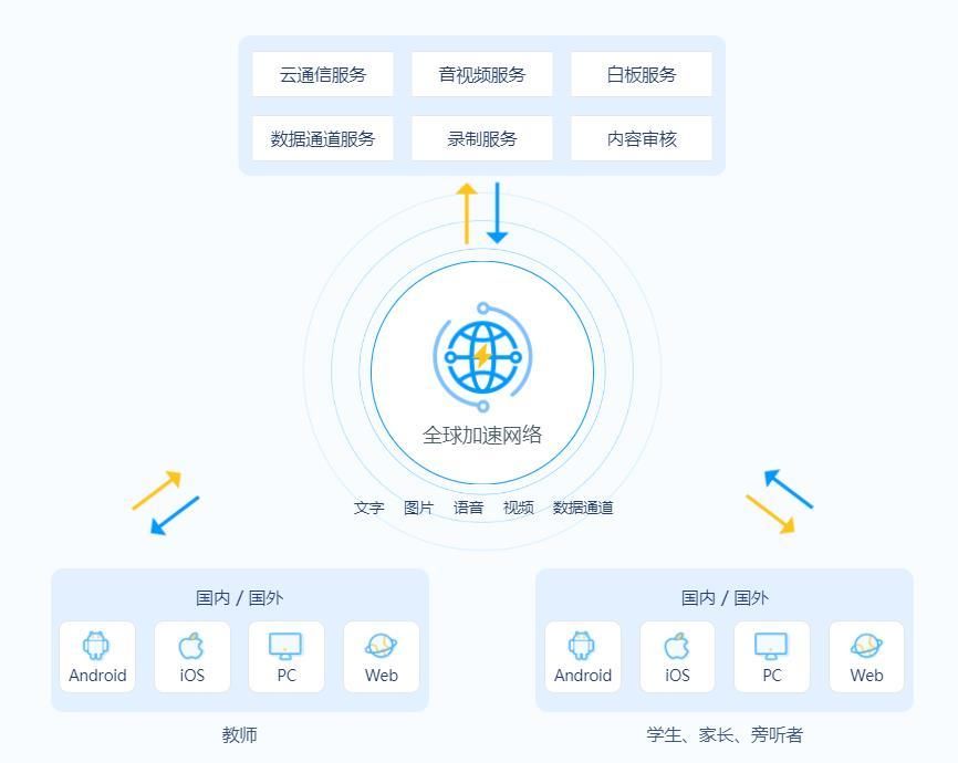 媒体服务|技术打造下一代 RTC，融云一套 SDK 解决所有通信场景