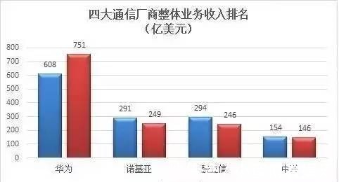 全球|世界第1滑落到破产，诺基亚仅用5年！如今再次成为全球第1