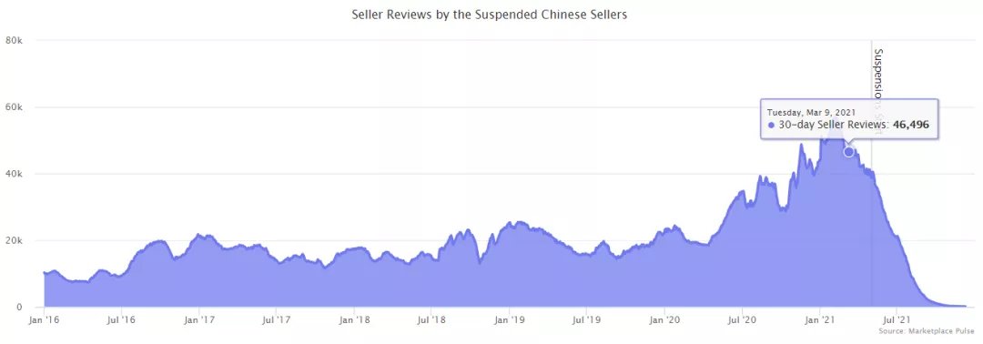 top|2021亚马逊电商业务的那些关键性数据