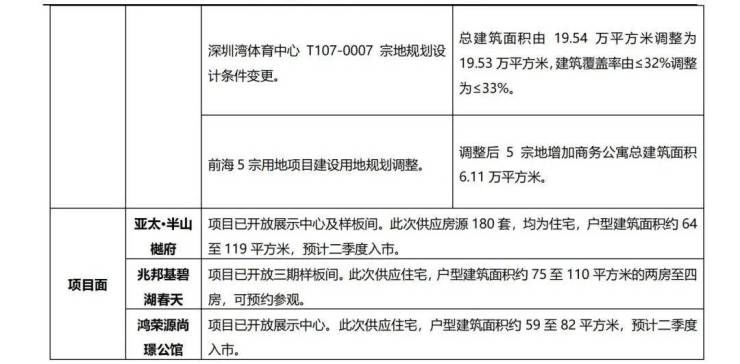 假期导致网签滞后,一、二手住宅成交回落|深圳周报 | 环比