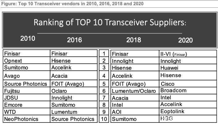 光迅科技|“霸榜”TOP10的中国光模块厂商，上半年过得怎么样？