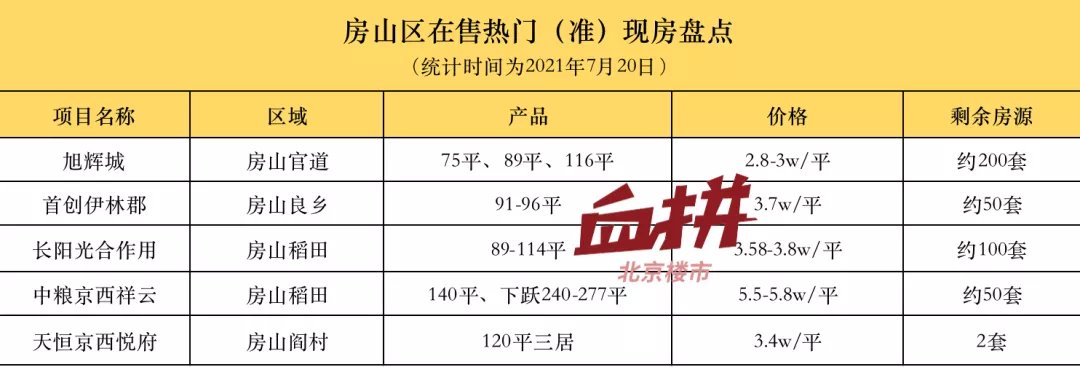 现房|单价2.8万起!帝都低总价临铁新房越来越香!