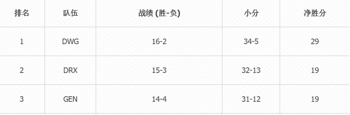 战队|决赛前瞻!DWG--五个少年的梦