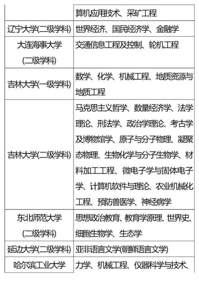 考上|这些985、211重点学科，实力强劲，就业率高，考上令人羡慕