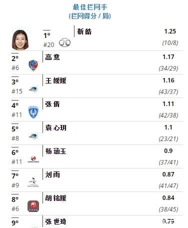 王媛媛|颜妮头号接班人?24岁名将拦网得分第一,或成中国女排主力人选