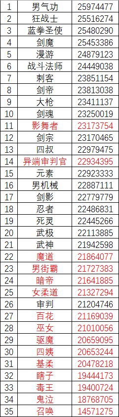 鬼泣|DNF：最新全职业排名，红眼第二剑魂第十，鬼泣阿修罗彻底没救