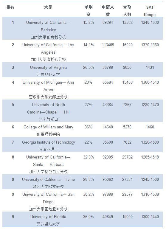 录取率|美国顶尖公立大学10年录取趋势，看完才知道差距在哪！