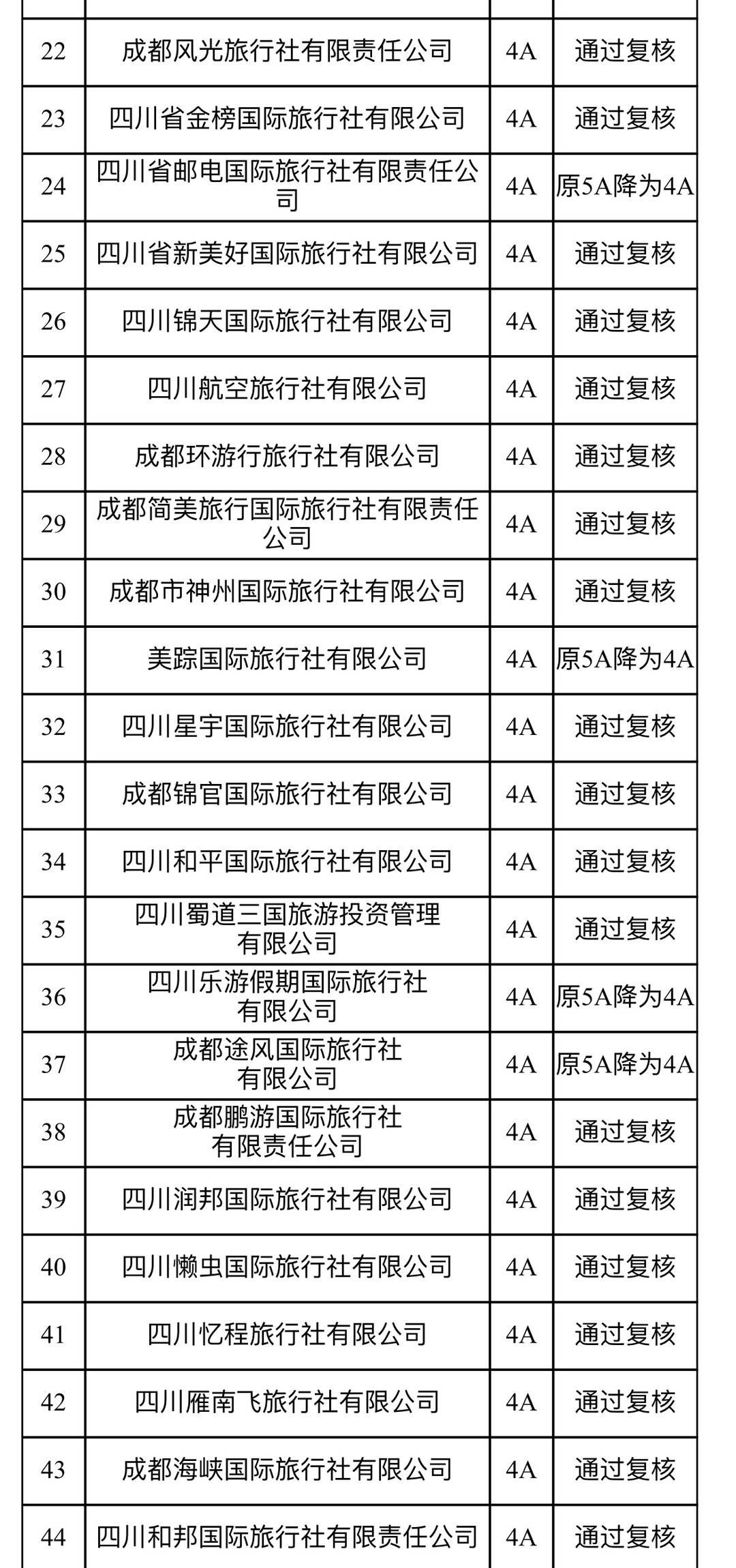 跨区域|出游如何选择旅行社？成都市诚信等级旅行社评定复核结果公布，100家旅行社上榜