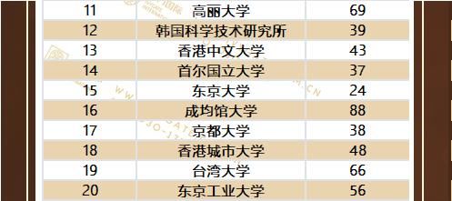 世界大学排名|QS 2021亚洲大学排名清华第二，北大却不是内地 top2了？