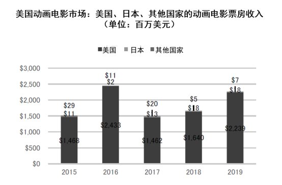 海外市场|日本动画这一年：市场规模增至1586亿元，欧美市场贡献大