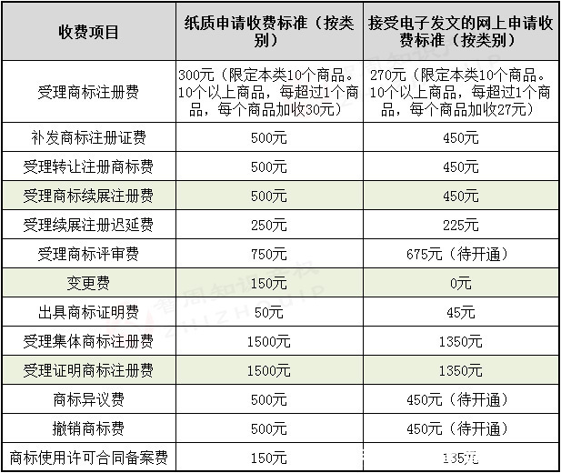 重磅！2021年专利、商标、著作权官方收费标准，怎么收费多少钱？