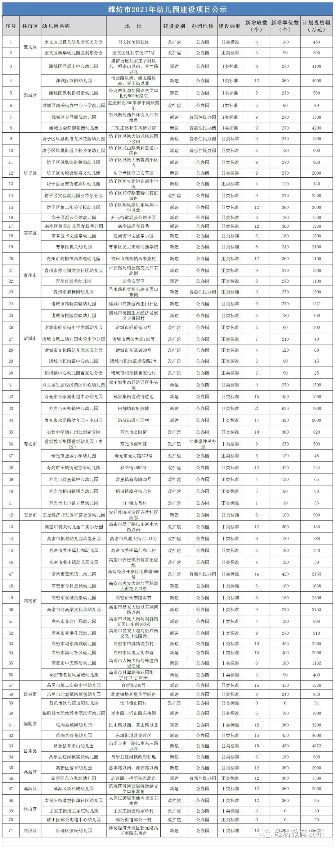 好消息！2021年潍坊要建71所幼儿园，速看！