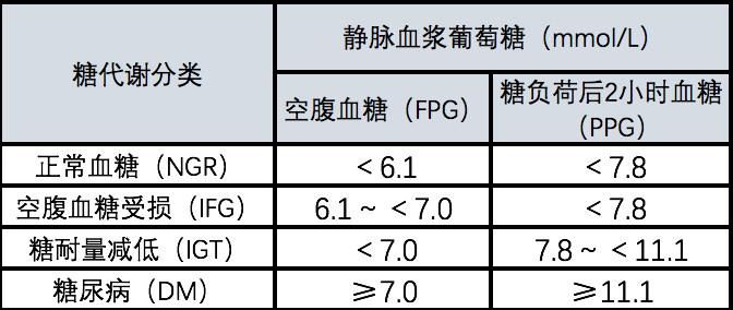 2021新“血糖标准”宣示，非3.9-6.1，是这范围，或许你的血糖并不高