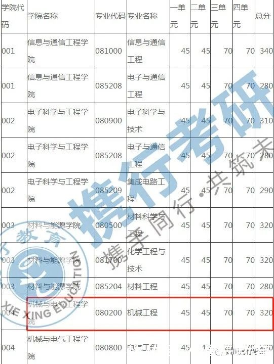 机械工程|电子科技大学机械工程专业考研信息一文全知道（下）