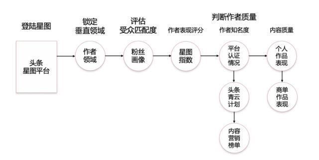 流量|一篇文章卖书800万，头条图文流量怎么变现