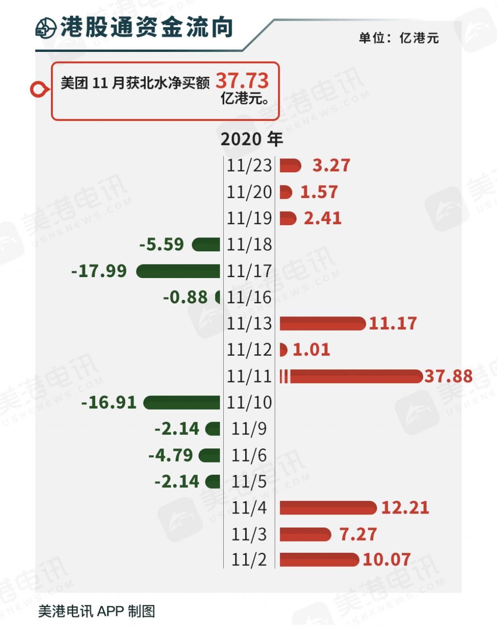 三季|美团午后涨超4%，将于下周一公布最新业绩