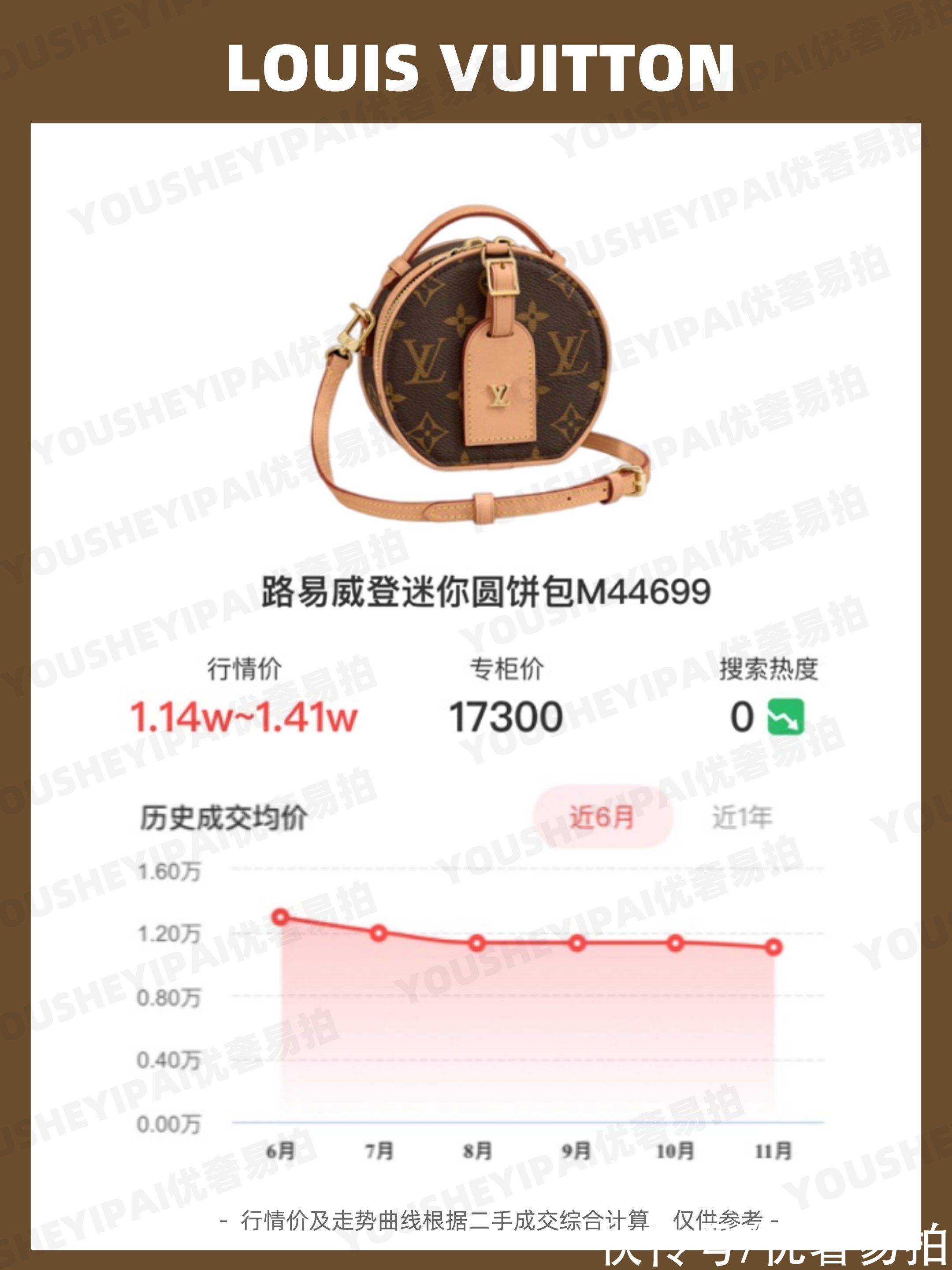 奢侈品 二手奢侈品｜「行情速递」LV热门包包二手行情走势