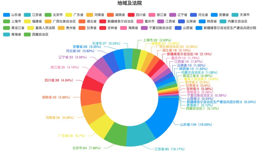 纠纷|中国招投标买卖合同纠纷案件法律大数据分析与风险防控报告