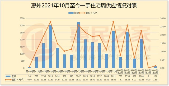 网签|节后第一周惠州新房网签504套 惠东占比近3成!