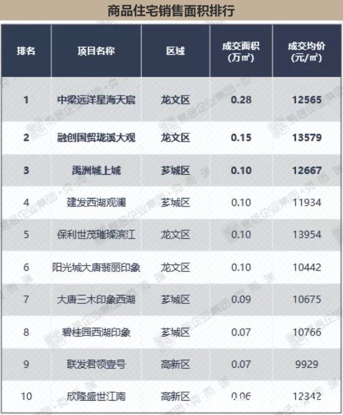 住宅|漳州市区住宅量价齐跌！成交排行榜发布