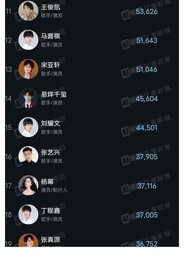 林晓峰|《披荆斩棘的哥哥》张智霖成功出圈，活粉榜超10w，冠军热门人选