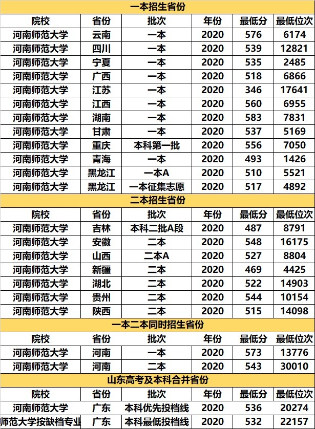 考研率“奇高”的3所大学，堪称“考研神校”，关键是高考分不高