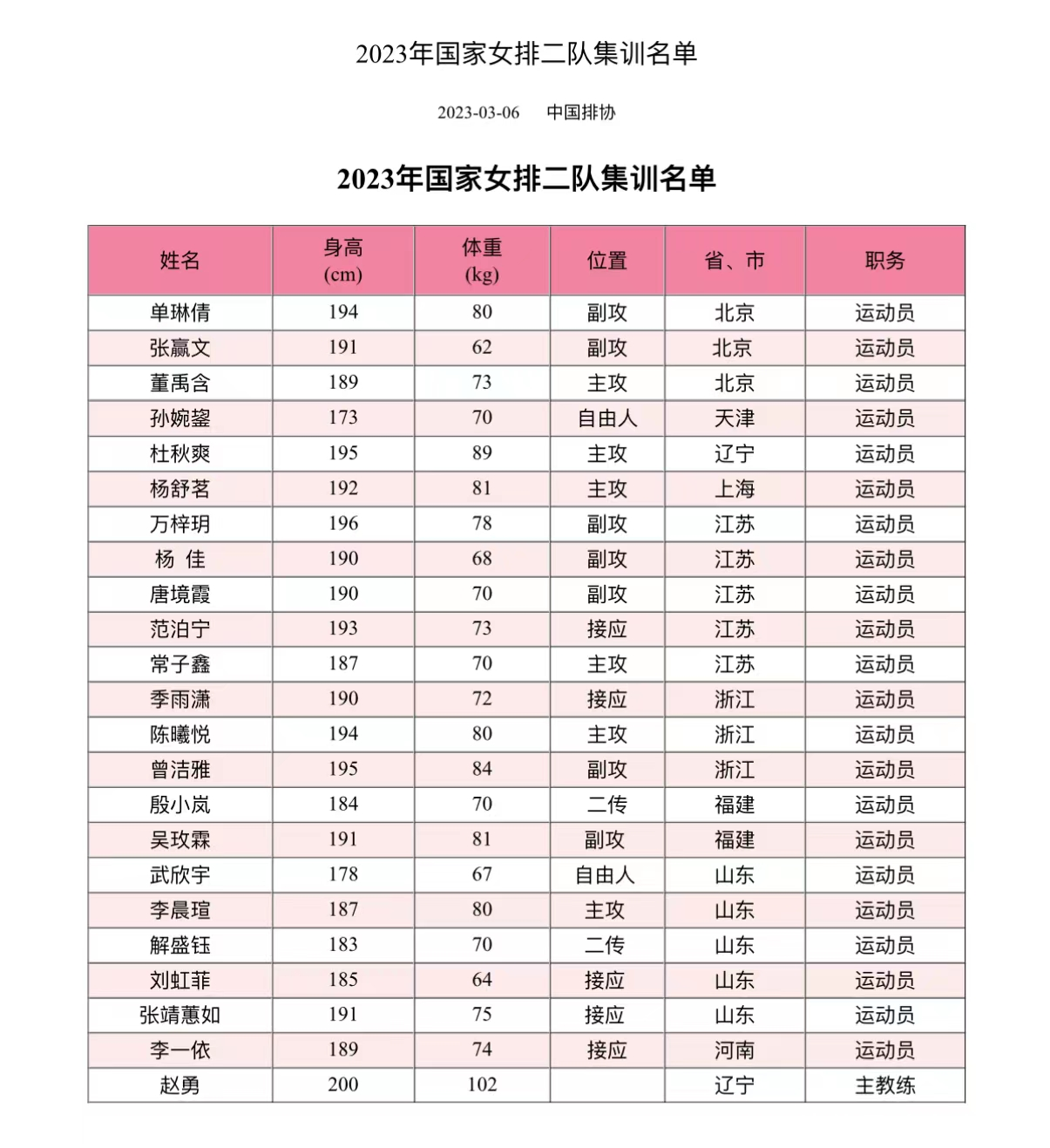 中国女排二队22人大名单！排超5大新星领衔，争议人物出任主帅