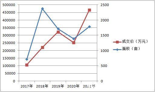 用地|2021年渭南楼市年终总结之土拍篇：成交约22宗，揽金约47亿余元