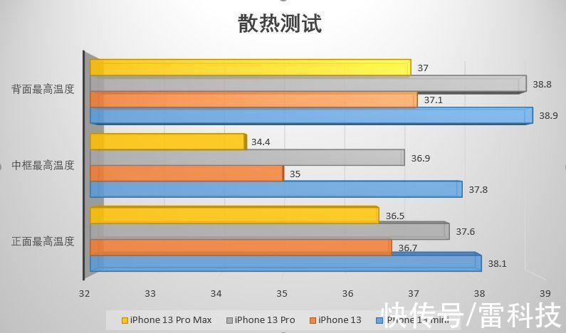 背面|还是拉胯！iPhone 13系列游戏测试：居然只坚持了这么点