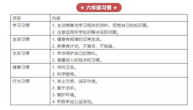 1-6年级学生好习惯培养时间表：错过最佳时机，终身难弥补！