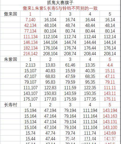 藏宝阁|梦幻西游:善其事必先利其器，抓鬼比赛第一名的15张合成旗的坐标