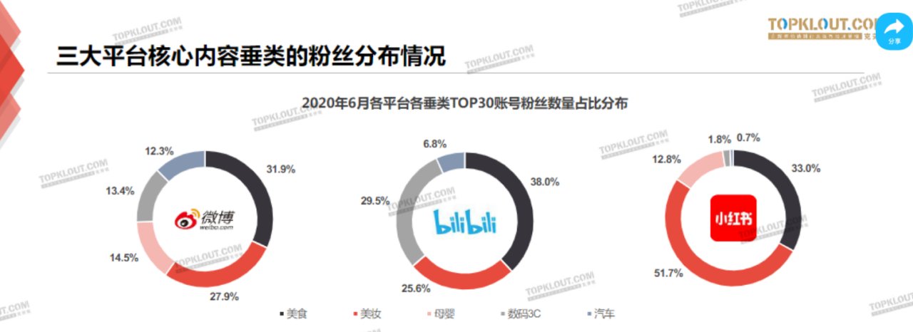 小红|＂滤镜＂式种草广受诟病，200亿美元的小红书被高估了吗？