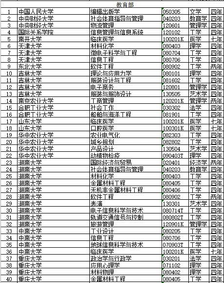 高校释放一重要信号，撤销518个专业新增37个，你专业中没