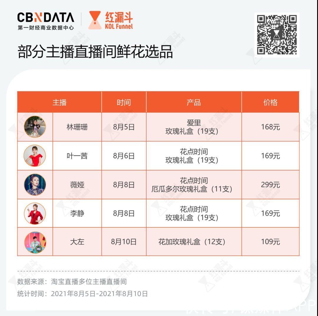 情人节|七夕情人节直播买花图鉴：鲜花、永生花都有人爱