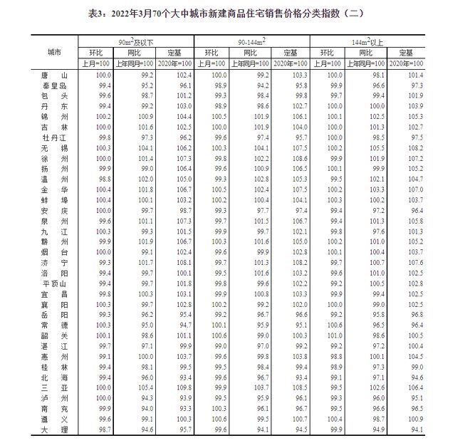 一线城市|国家统计局：3月商品住宅销售价格环比下降城市个数减少