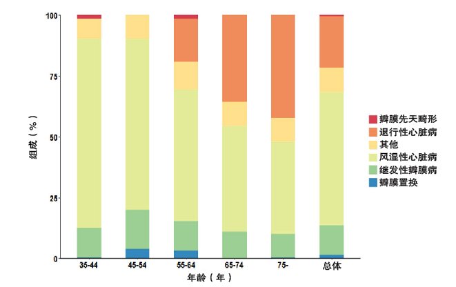 高润霖|2500万国人有瓣膜病,患病率3.8%!我国最新瓣膜性心脏病现状研究出炉