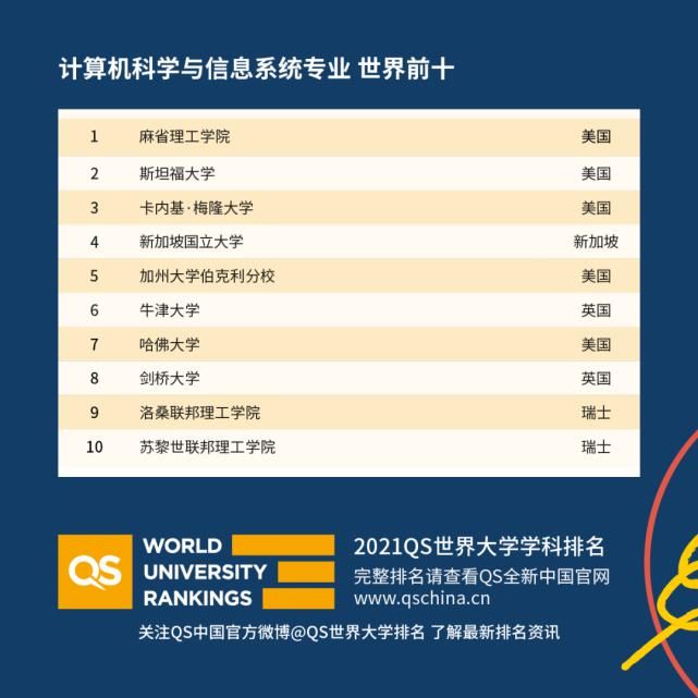 QS发布2021世界大学学科排名！清华建筑全球同类学科第8