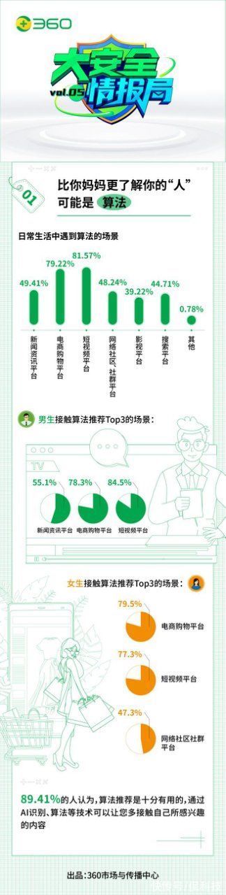 参与|360大安全情报局：近半数人反感算法推荐 7成人感到审美疲劳