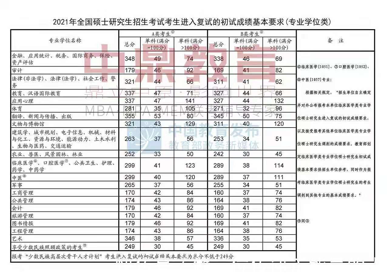 2021年管理類聯考分開劃線有什麼意義