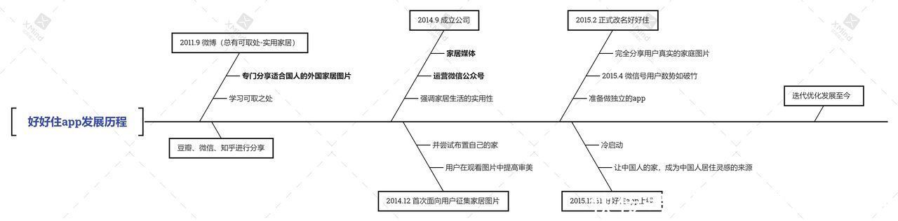 家居|好好住产品分析报告