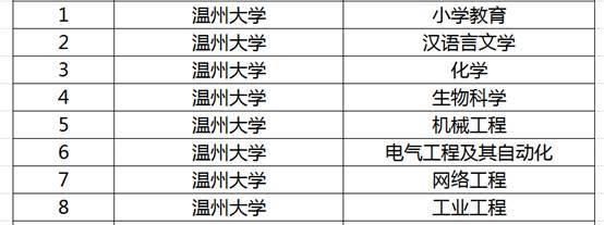 浙江教育厅公布国家一流专业，26所高校187个专业入选，浙大36个