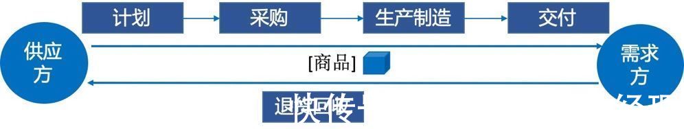 采购|供应链的5大流程，从老王的初恋说起