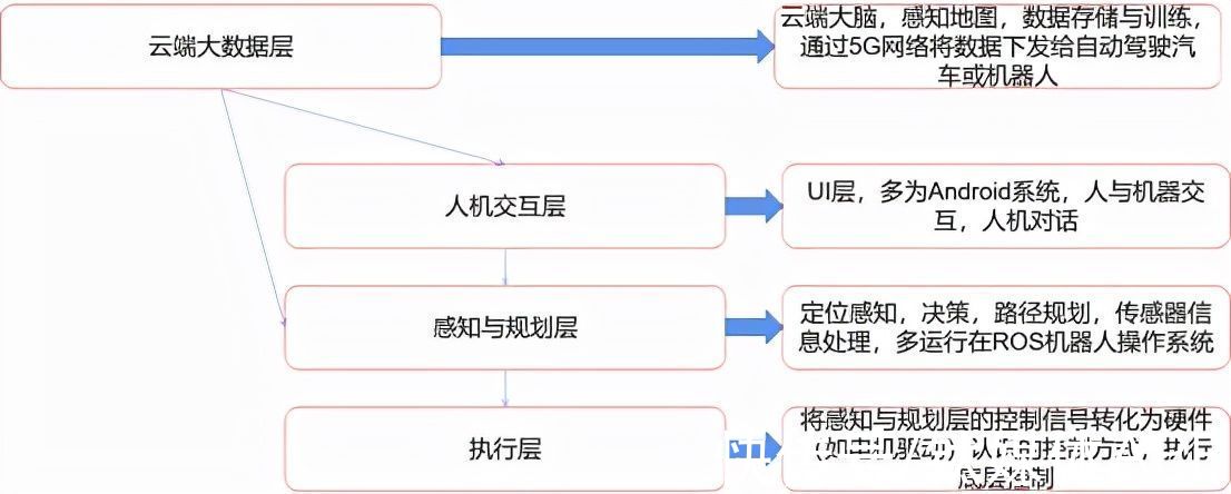 l5|造车企业们“不务正业”？L5自动驾驶或最早落地机器人