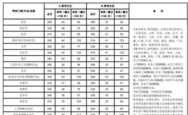 2020年研究生复试国家线会是这样吗最高国家线预测