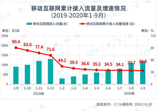 流量收入|从舒适区到挑战区，运营商进入深度调整期