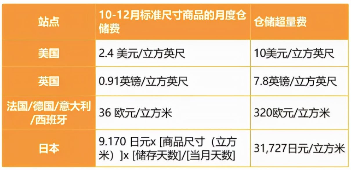 亚马逊|扣3倍旺季仓储费！亚马逊卖家一片哀嚎…