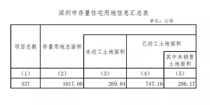 住房|官宣!深圳未售住宅项目333个,土豪请盯准这86个!