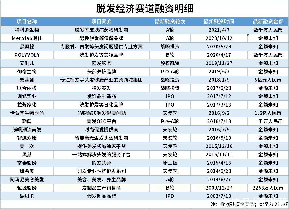 假发|脱发经济崛起，21个相关品牌“吸金”超7亿元